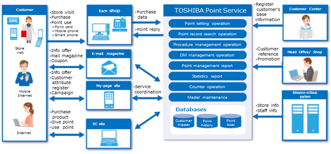 Overview of Retail Market Loyalty Program Management System