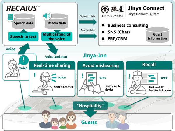 Overview of PoC Tests at Jinya Inn