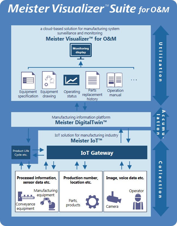 Fig. Concept of Meister Visualizer Suite for O&M