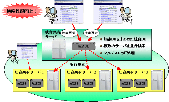 KnowledgeMeister統合共有サーバの構成図