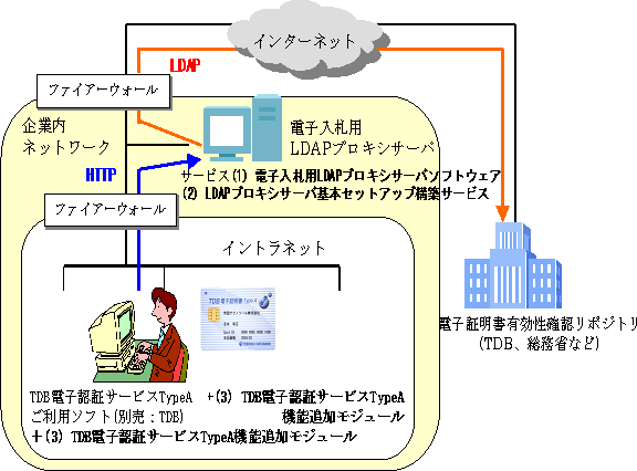 電子入札用LDAPプロキシと電子入札の基本構成イメージ