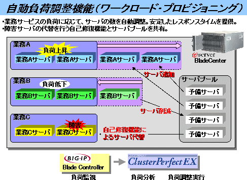 ワークロード・プロビジョニング・イメージ図