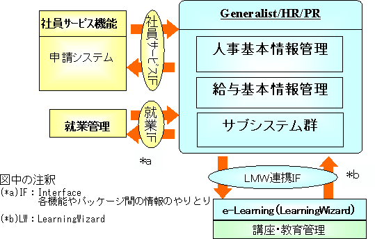 図１　システム構成概要