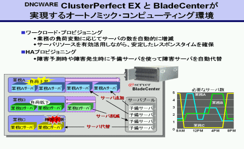 DNCWARE ClusterPerfect EX と BladeCenterが実現するオートノミック・コンピューティング環境