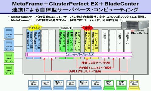 MetaFrame＋ClusterPerfect EX＋BladeCenter
連携による自律型サーバベース・コンピューティング