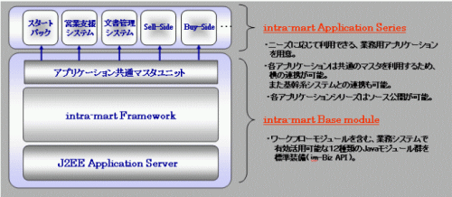 intra-mart構成図