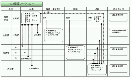 指紋稟議ワークフロー図