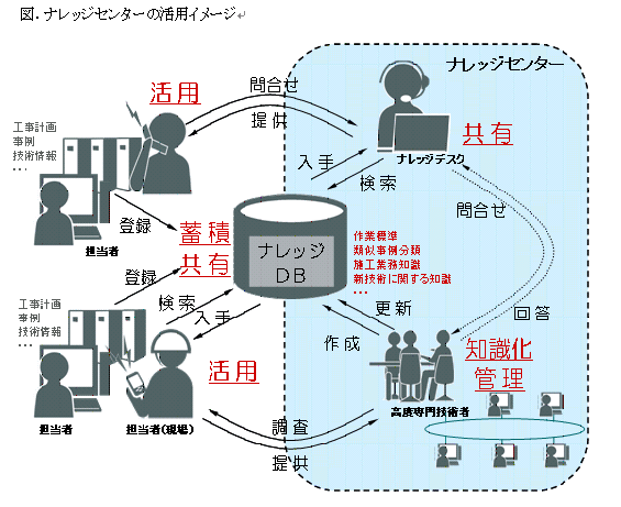 ナレッジセンターの活用イメージ