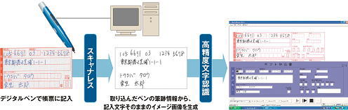 デジタルペン　データエントリ　ソリューション　イメージ画像