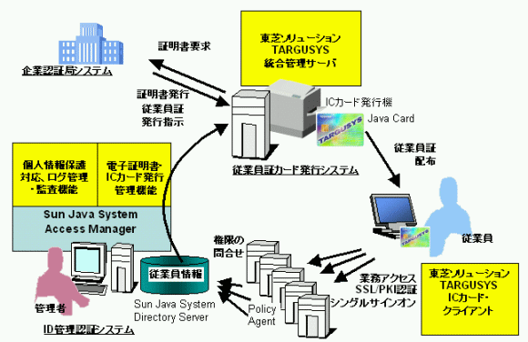 認証基盤概念図