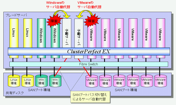 サーバ自動代替図