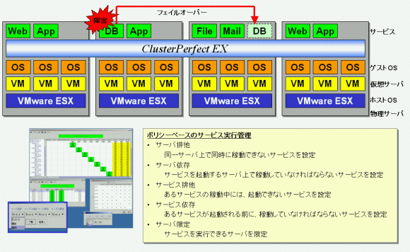 ポリシーベースのサービス実行管理図