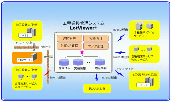 構成図