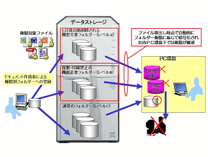 セキュリティの概要図