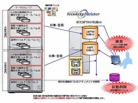 情報共有の概要図