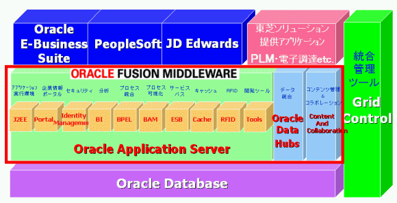 「Oracle　Fusion　Middleware」概念図