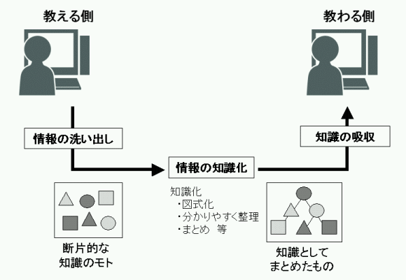 知識継承のプロセス