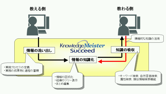 ナレッジマイスターサクシードによる知識の敬称