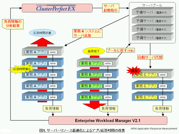 応答時間改善イメージ