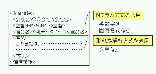 使い分け例のイメージ