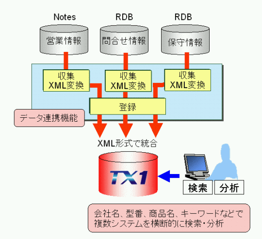 データ統合システムのイメージ