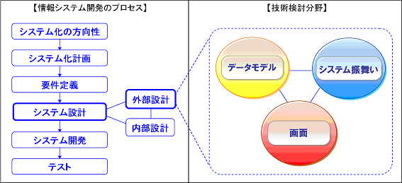 外部設計工程と技術検討分野の関係図