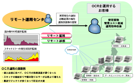 OCR運用サポートサービスの概略図