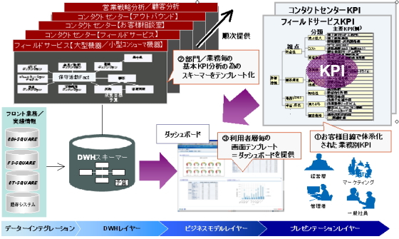 KPI指標・分析DBモデル・ダッシュボードの画面イメージ