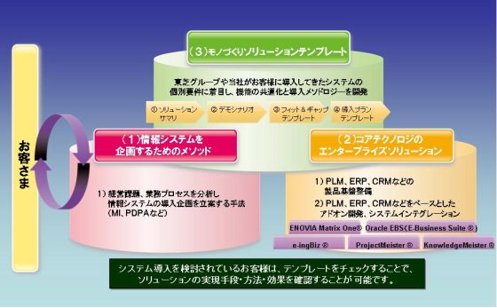 モノづくりソリューションテンプレートの概要