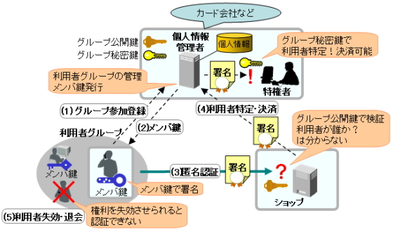 匿名認証の概要図