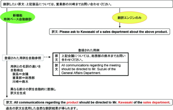 図１　用例ベース自動翻訳