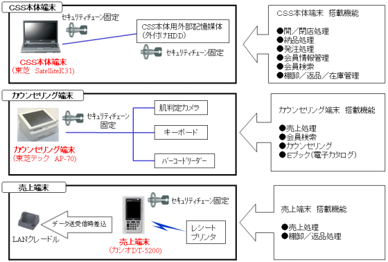 機器構成と機能の図