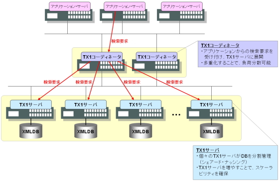 TX1 DPSによる検索イメージ