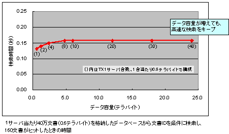 DPS構成のデータ容量と検索処理時間例