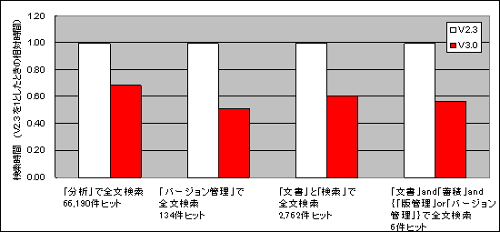 V2.3とV3.0の検索時間比較