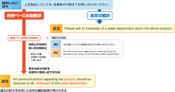 用例ベース自動翻訳図