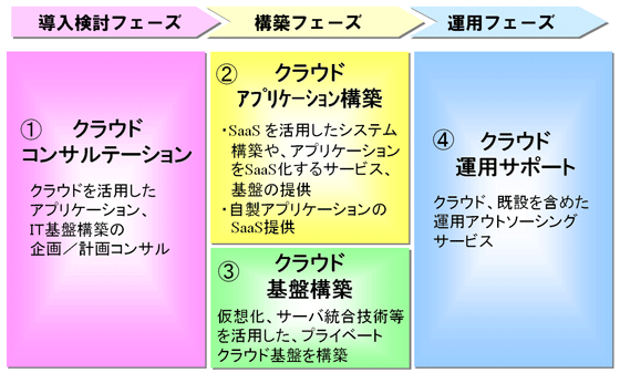 クラウドサービスメニュー体系図