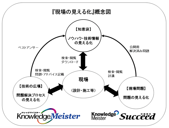 「現場の見える化」概念図