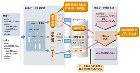 図1:「構造自動抽出技術」・「問合せ最適化技術」