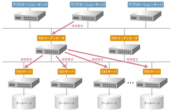 図２：「分散並列検索技術」