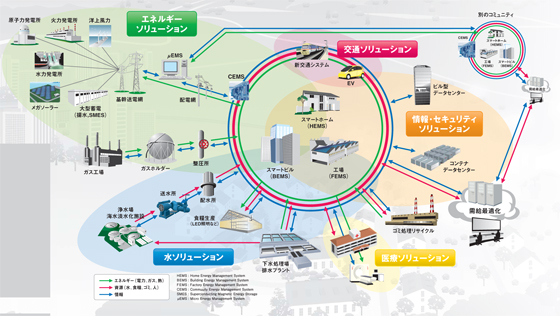 スマートコミュニティ体系