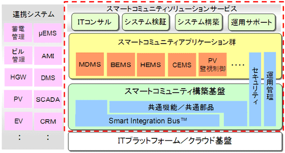 「スマートコミュニティ統合ソリューション」の機能・サービス