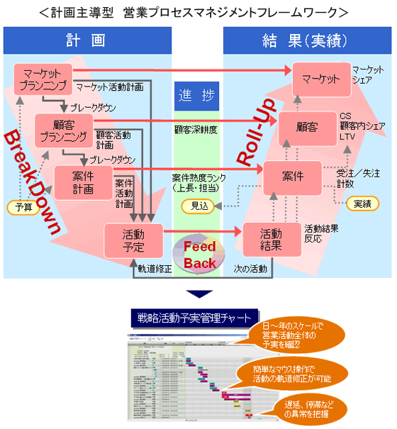 営業プロセスマネジメントフレームワーク