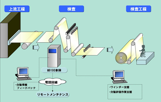 製造ラインのトータル品質向上を支援イメージ