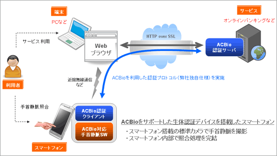 インターネット利用者認証概要図