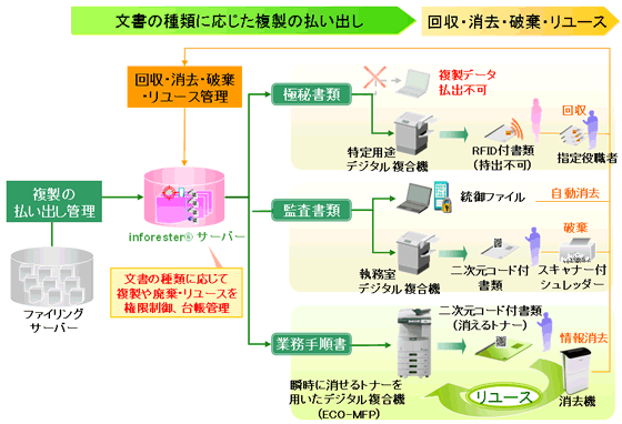 inforester(R)の処理の流れ