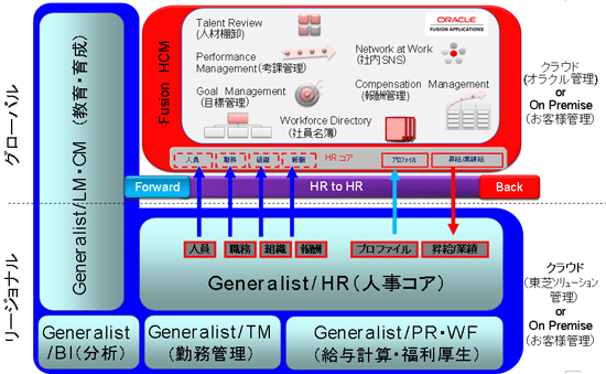 Fusionタレントマネージメント共存モデルの図