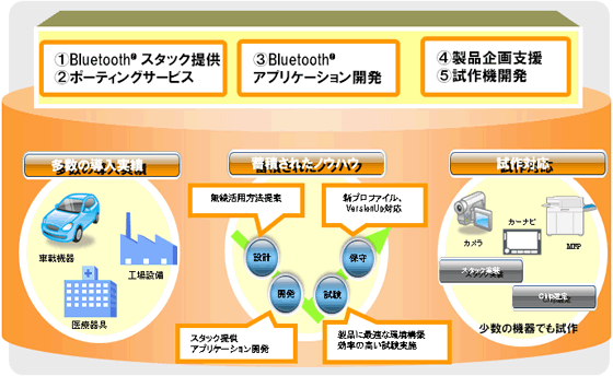 EmbeddedMeister for Wireless/Bluetooth サービス概念図