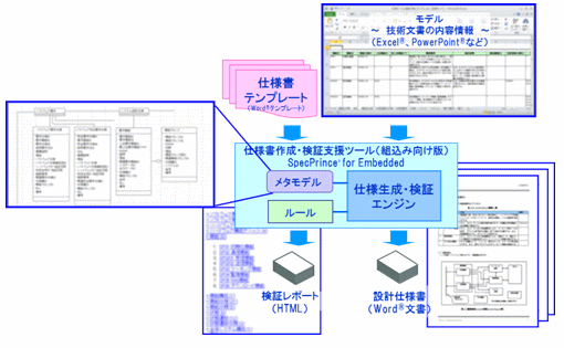 仕様書作成・検証支援ツールのイメージ