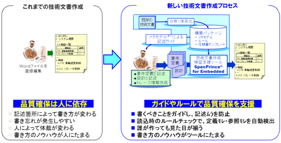 技術文書作成比較のイメージ